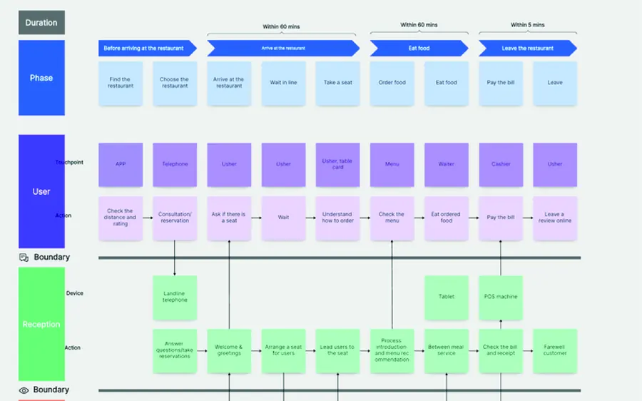 Customer Journey Map y Service Blueprint - Keiken Consultorax